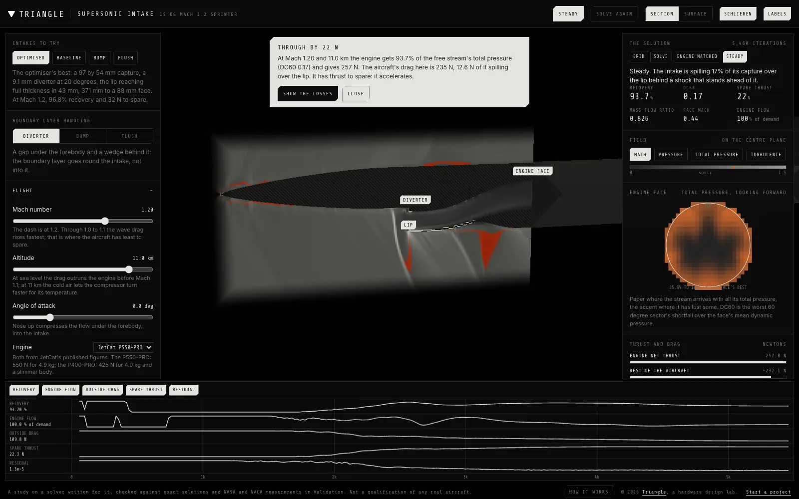 The supersonic intake study: a numerical schlieren of the flow around a jet's forebody and intake at Mach 1.2 and 11 km, with the shock standing ahead of the lip, the total pressure at the engine face, and plots of recovery, engine flow, drag and spare thrust as the solver converges.