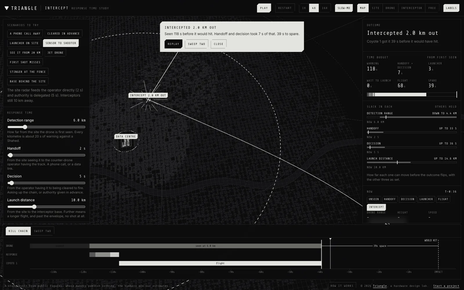 The counter-drone response time study: a map of a made up city with a data centre, a drone intercepted 2 km out, the time budget and how far each variable can move, and the kill chain against the clock.