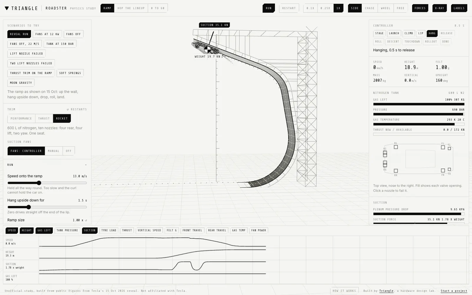 The Roadster physics study: the car hanging upside down at the top of the ramp on suction, with its nitrogen tank, nozzle map and plots of speed, height and suction.